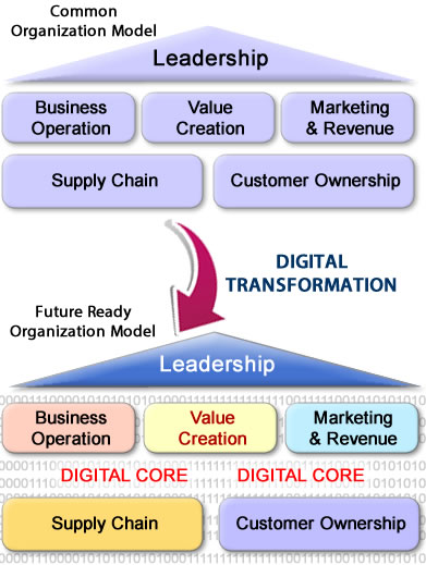 Digital transformation services by Digital Value Creation
