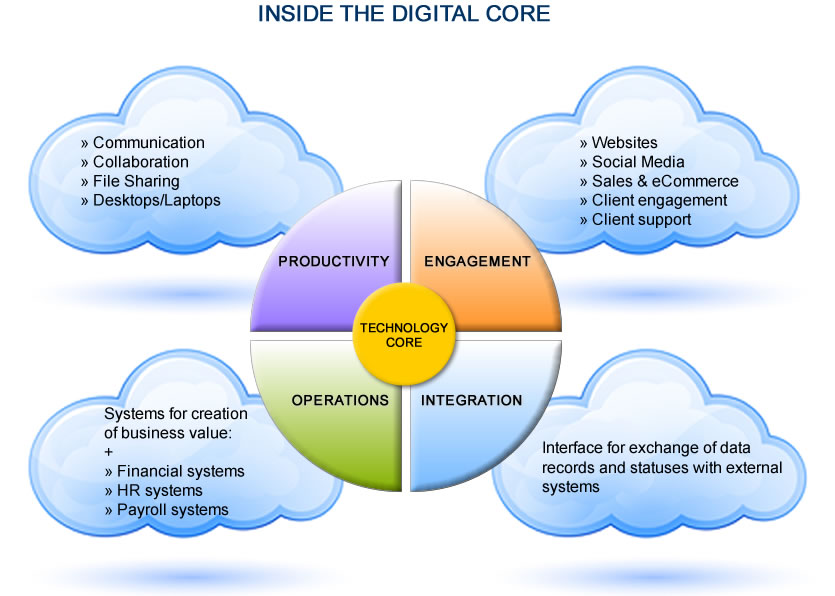 Inside the Digital Core - Digital Leadership