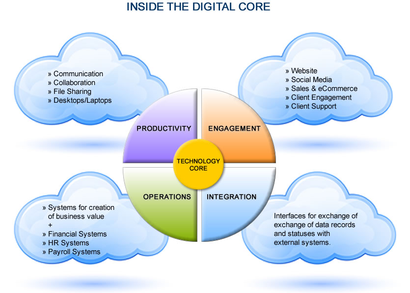 Inside the Digital Core - Need and Impact