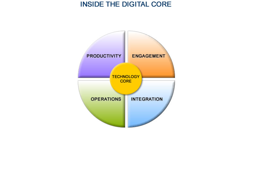 Inside the Digital Core - System Types
